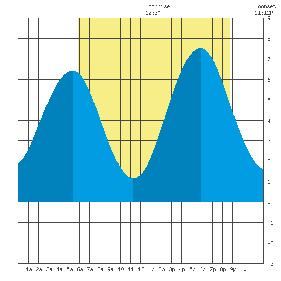 Hammond tide chart for Wednesday, July 30, 2025