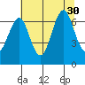 Hammond tide chart for Wednesday, July 30, 2025