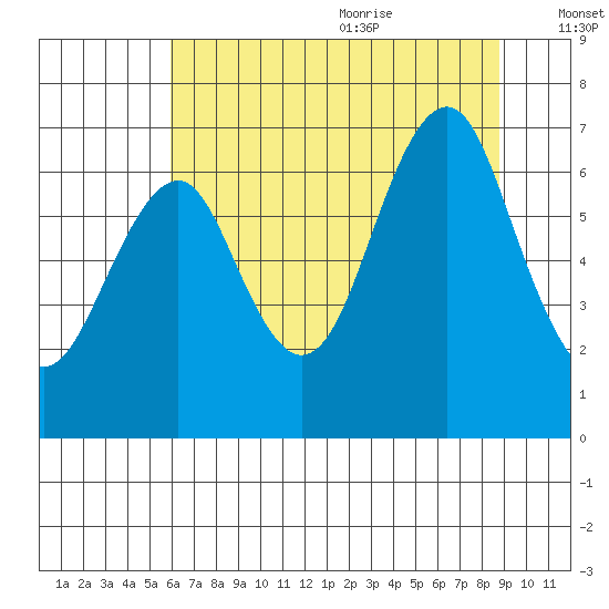 Hammond tide chart for Thursday, July 31, 2025