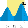 Hammond tide chart for Thursday, July 31, 2025