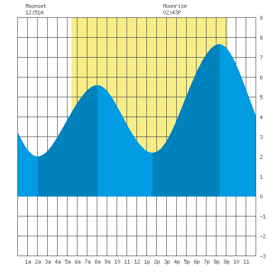 Hammond tide chart for Thursday, July 3, 2025