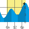 Hammond tide chart for Friday, July 4, 2025