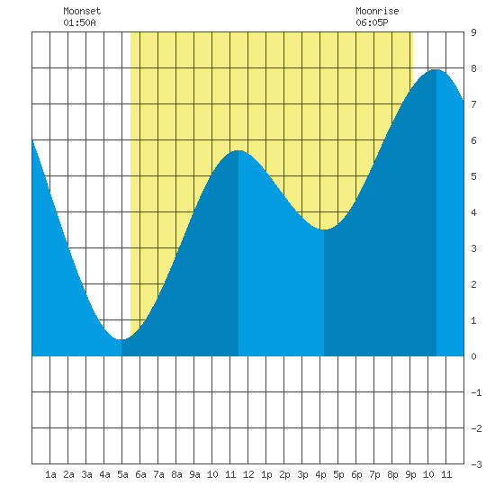 Hammond tide chart for Sunday, July 6, 2025