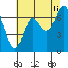 Hammond tide chart for Sunday, July 6, 2025