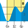 Hammond tide chart for Tuesday, July 8, 2025