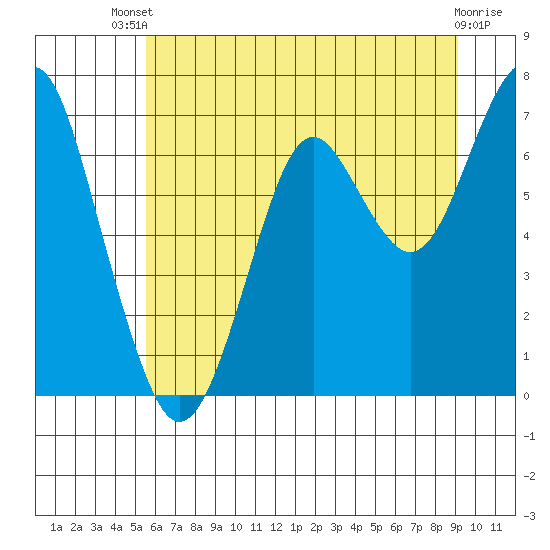 Hammond tide chart for Wednesday, July 9, 2025
