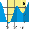 Hammond tide chart for Wednesday, July 9, 2025