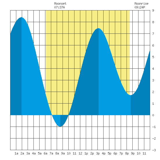 Hammond tide chart for Sunday, August 10, 2025