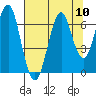 Hammond tide chart for Sunday, August 10, 2025