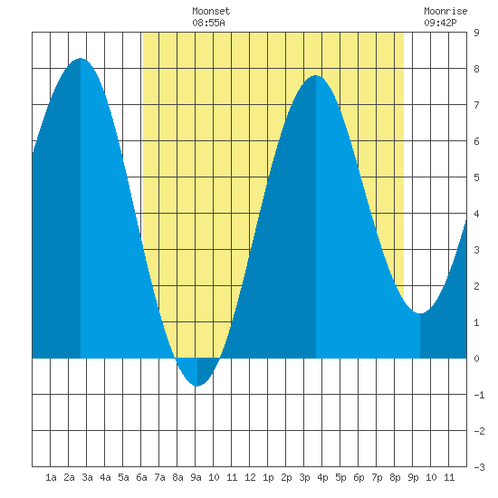Hammond tide chart for Monday, August 11, 2025