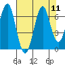 Hammond tide chart for Monday, August 11, 2025