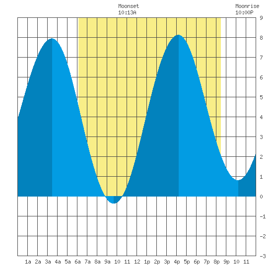 Hammond tide chart for Tuesday, August 12, 2025
