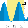 Hammond tide chart for Tuesday, August 12, 2025