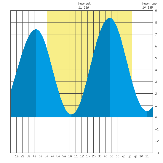 Hammond tide chart for Wednesday, August 13, 2025