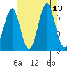 Hammond tide chart for Wednesday, August 13, 2025