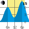 Hammond tide chart for Friday, August 15, 2025