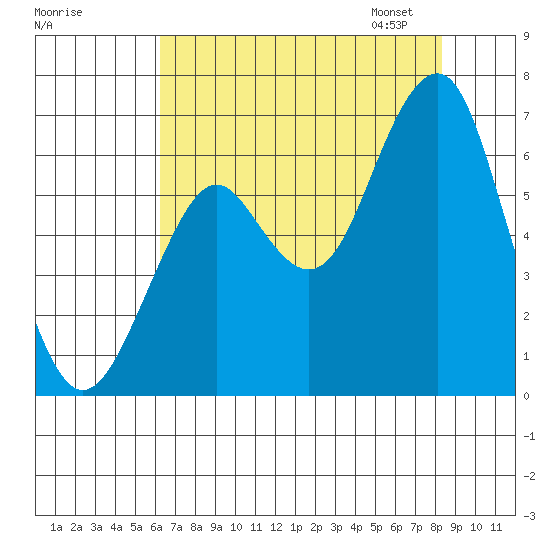 Hammond tide chart for Sunday, August 17, 2025