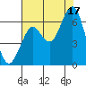 Hammond tide chart for Sunday, August 17, 2025