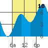 Hammond tide chart for Monday, August 18, 2025