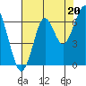 Hammond tide chart for Wednesday, August 20, 2025