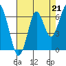 Hammond tide chart for Thursday, August 21, 2025