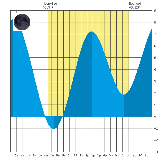 Hammond tide chart for Friday, August 22, 2025