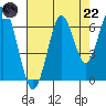 Hammond tide chart for Friday, August 22, 2025