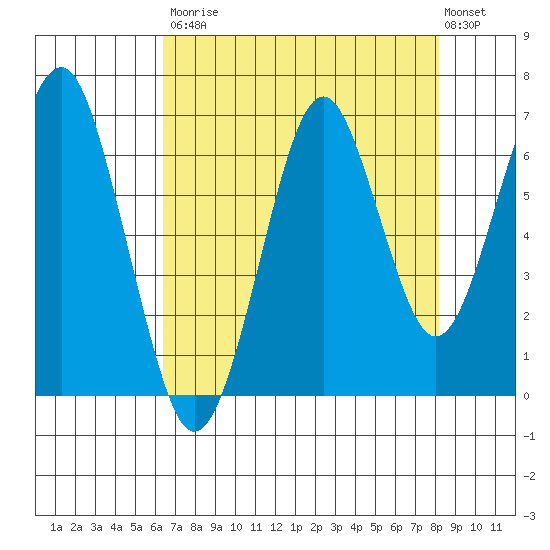 Hammond tide chart for Saturday, August 23, 2025