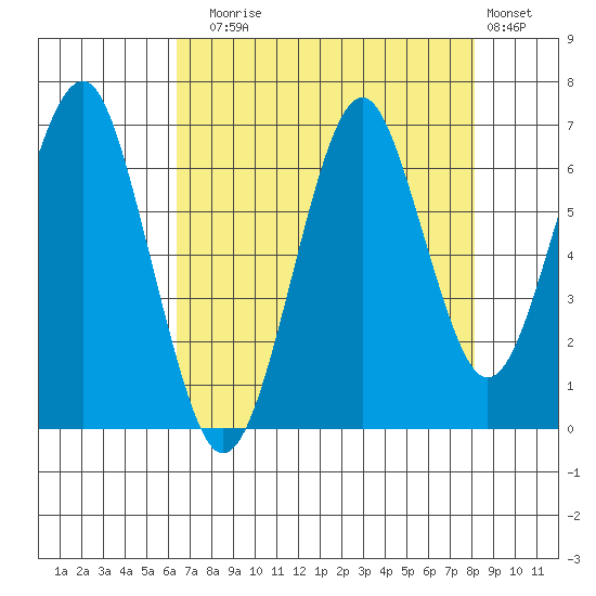 Hammond tide chart for Sunday, August 24, 2025