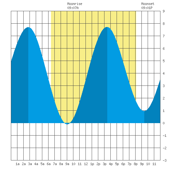 Hammond tide chart for Monday, August 25, 2025