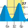 Hammond tide chart for Wednesday, August 27, 2025