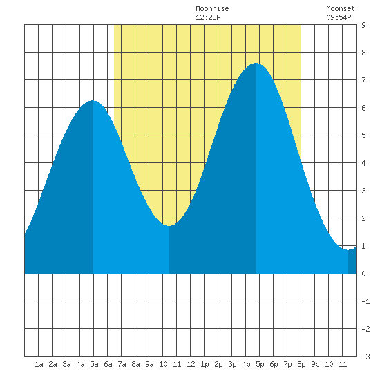 Hammond tide chart for Thursday, August 28, 2025