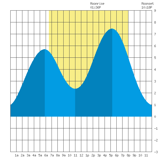 Hammond tide chart for Friday, August 29, 2025
