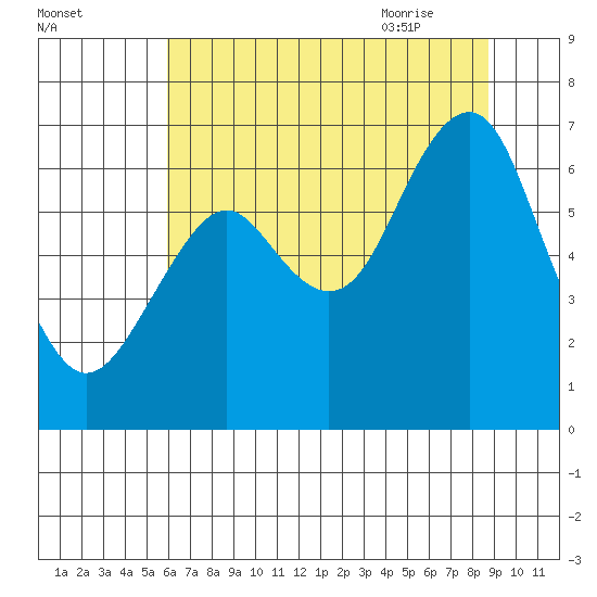 Hammond tide chart for Saturday, August 2, 2025