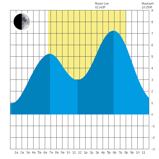 Hammond tide chart for Saturday, August 30, 2025