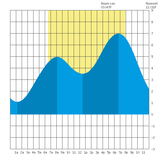 Hammond tide chart for Sunday, August 31, 2025