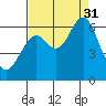 Hammond tide chart for Sunday, August 31, 2025
