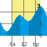 Hammond tide chart for Sunday, August 3, 2025