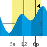 Hammond tide chart for Monday, August 4, 2025