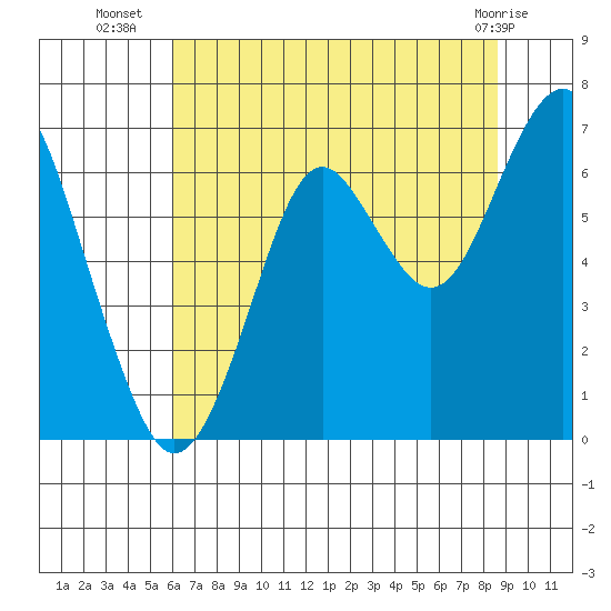 Hammond tide chart for Wednesday, August 6, 2025