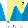 Hammond tide chart for Thursday, August 7, 2025