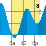 Hammond tide chart for Friday, August 8, 2025