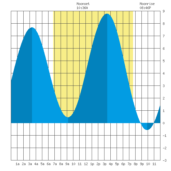 Hammond tide chart for Wednesday, September 10, 2025