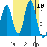 Hammond tide chart for Wednesday, September 10, 2025
