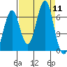 Hammond tide chart for Thursday, September 11, 2025
