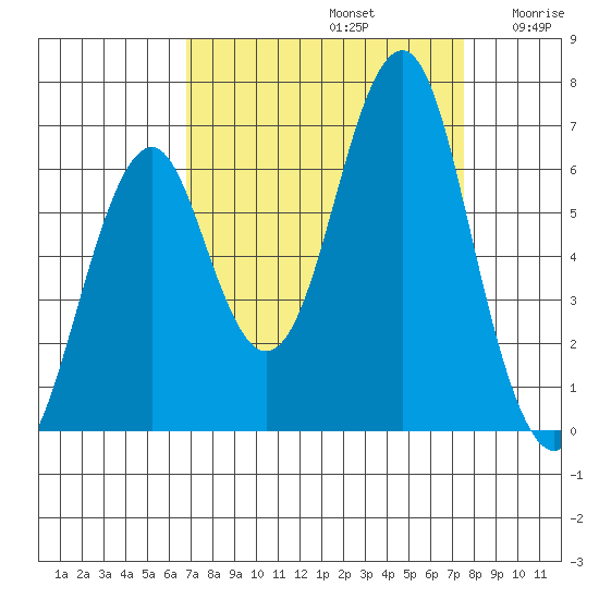 Hammond tide chart for Friday, September 12, 2025