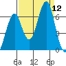 Hammond tide chart for Friday, September 12, 2025