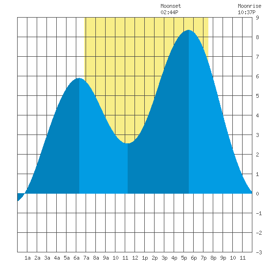 Hammond tide chart for Saturday, September 13, 2025