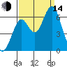 Hammond tide chart for Sunday, September 14, 2025