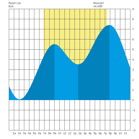 Hammond tide chart for Monday, September 15, 2025